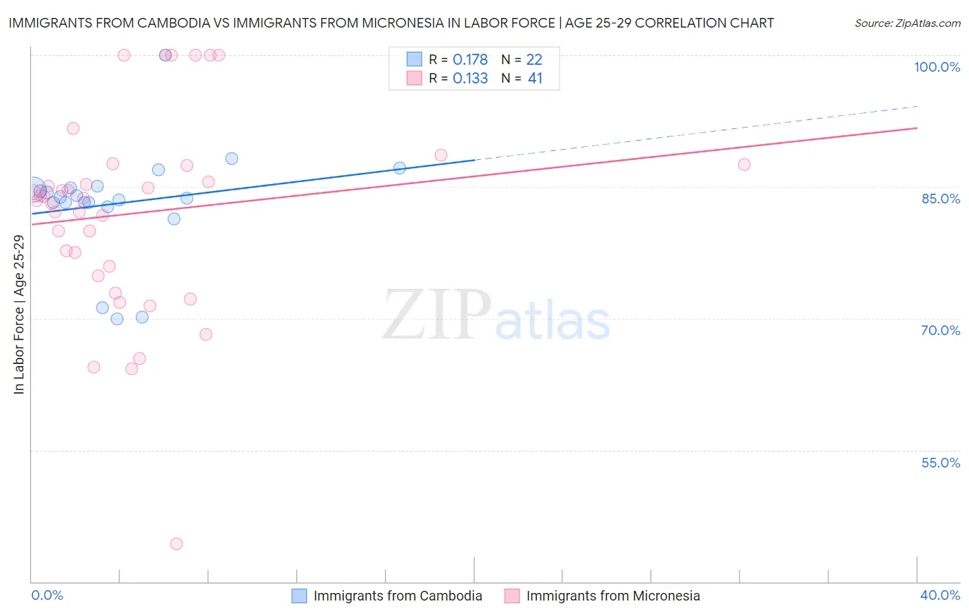 Immigrants from Cambodia vs Immigrants from Micronesia In Labor Force | Age 25-29