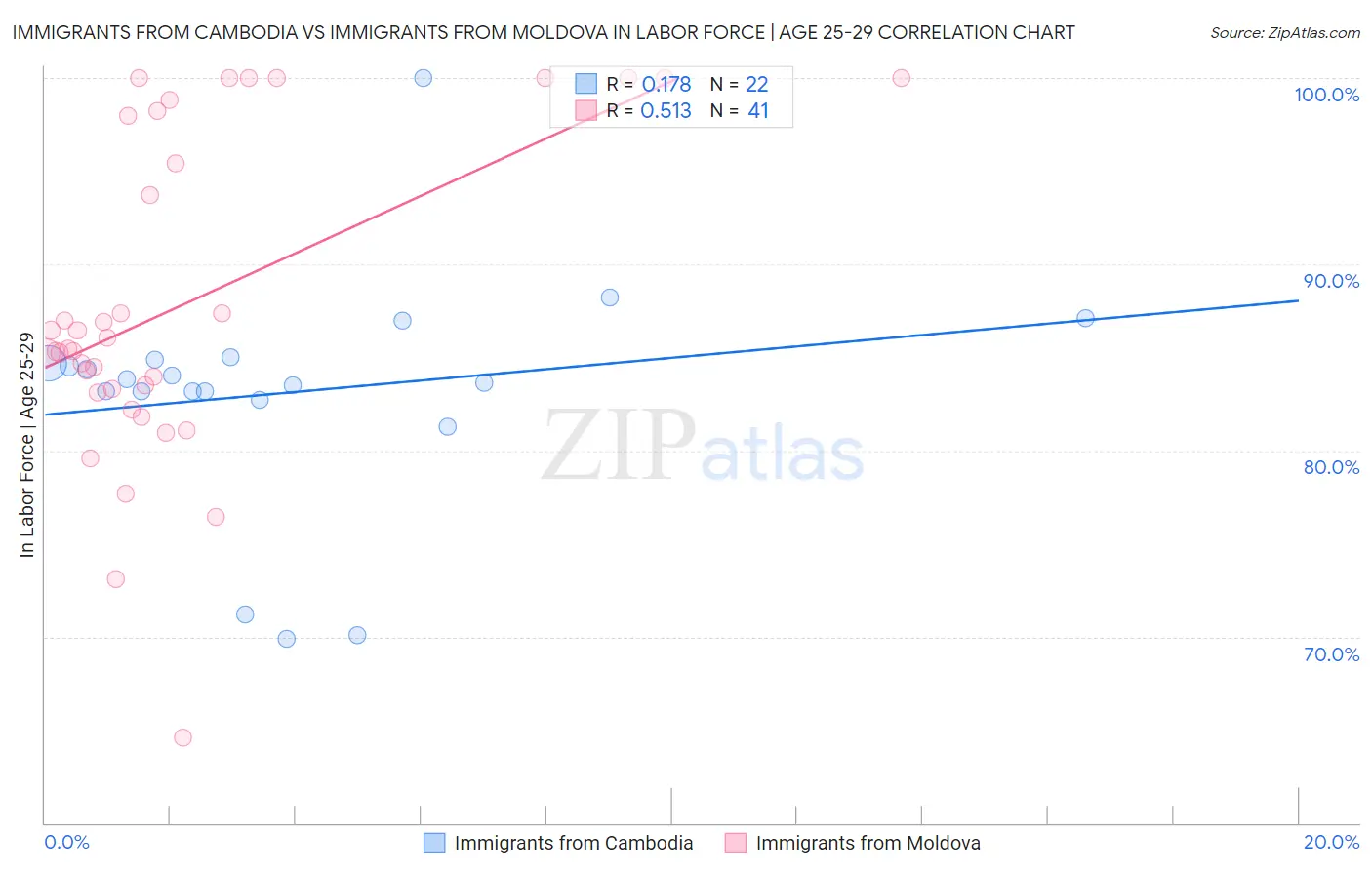 Immigrants from Cambodia vs Immigrants from Moldova In Labor Force | Age 25-29