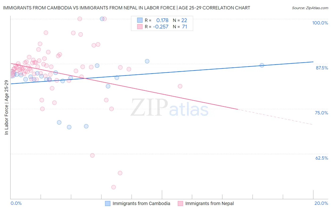 Immigrants from Cambodia vs Immigrants from Nepal In Labor Force | Age 25-29