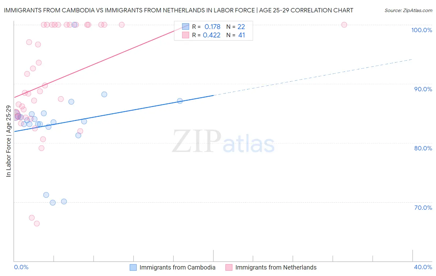 Immigrants from Cambodia vs Immigrants from Netherlands In Labor Force | Age 25-29