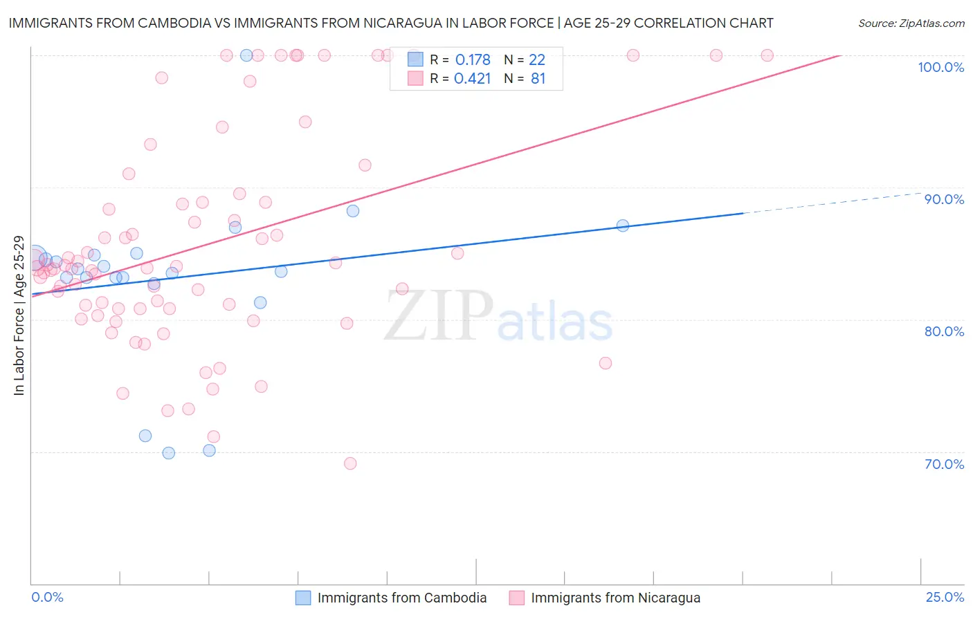 Immigrants from Cambodia vs Immigrants from Nicaragua In Labor Force | Age 25-29