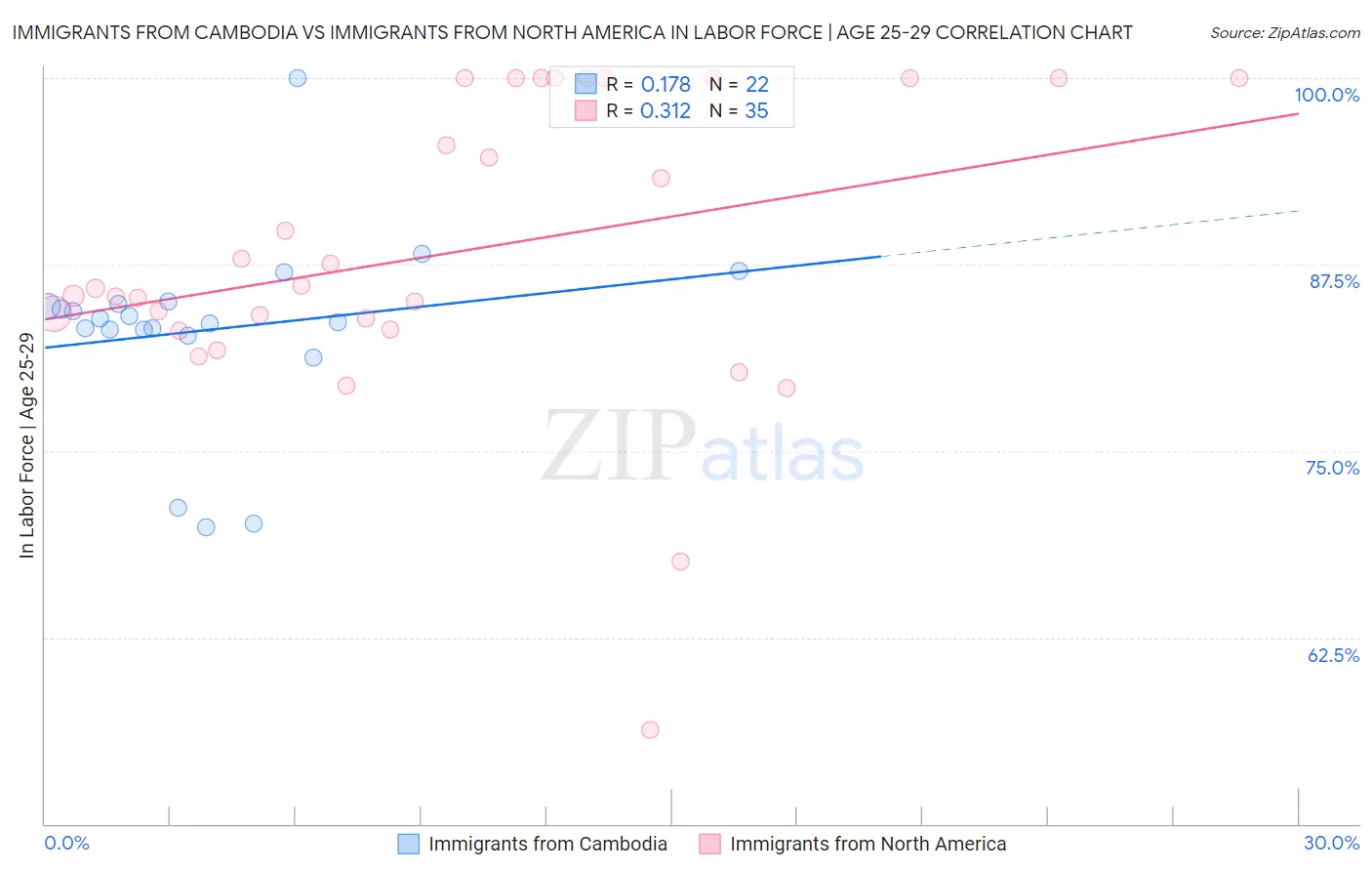 Immigrants from Cambodia vs Immigrants from North America In Labor Force | Age 25-29