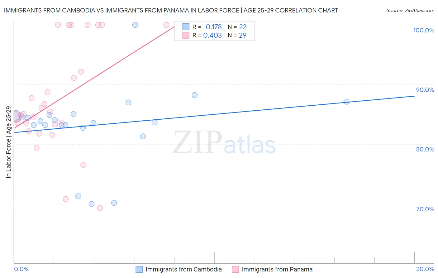 Immigrants from Cambodia vs Immigrants from Panama In Labor Force | Age 25-29