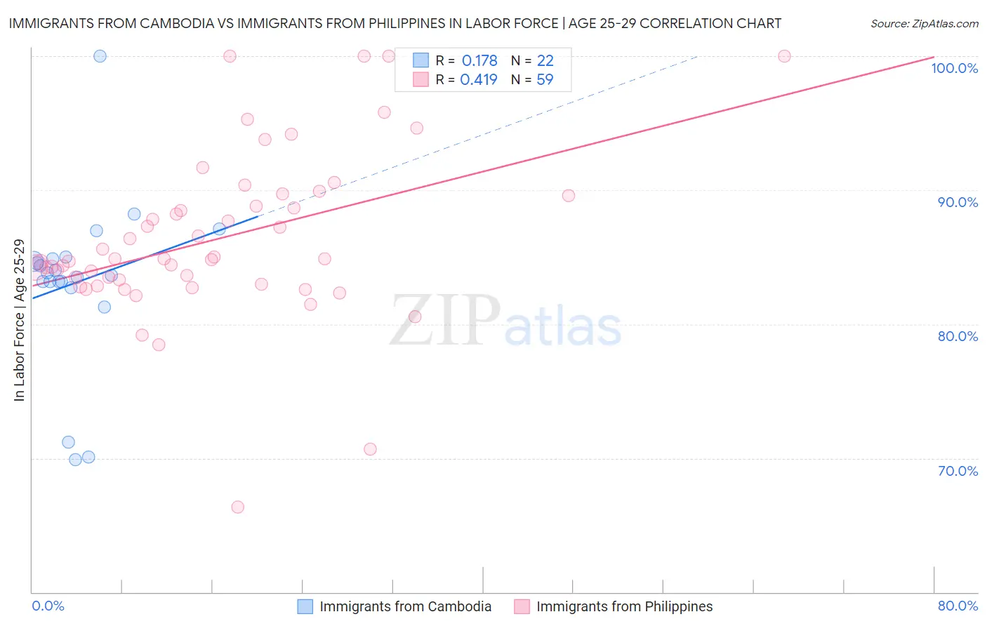 Immigrants from Cambodia vs Immigrants from Philippines In Labor Force | Age 25-29