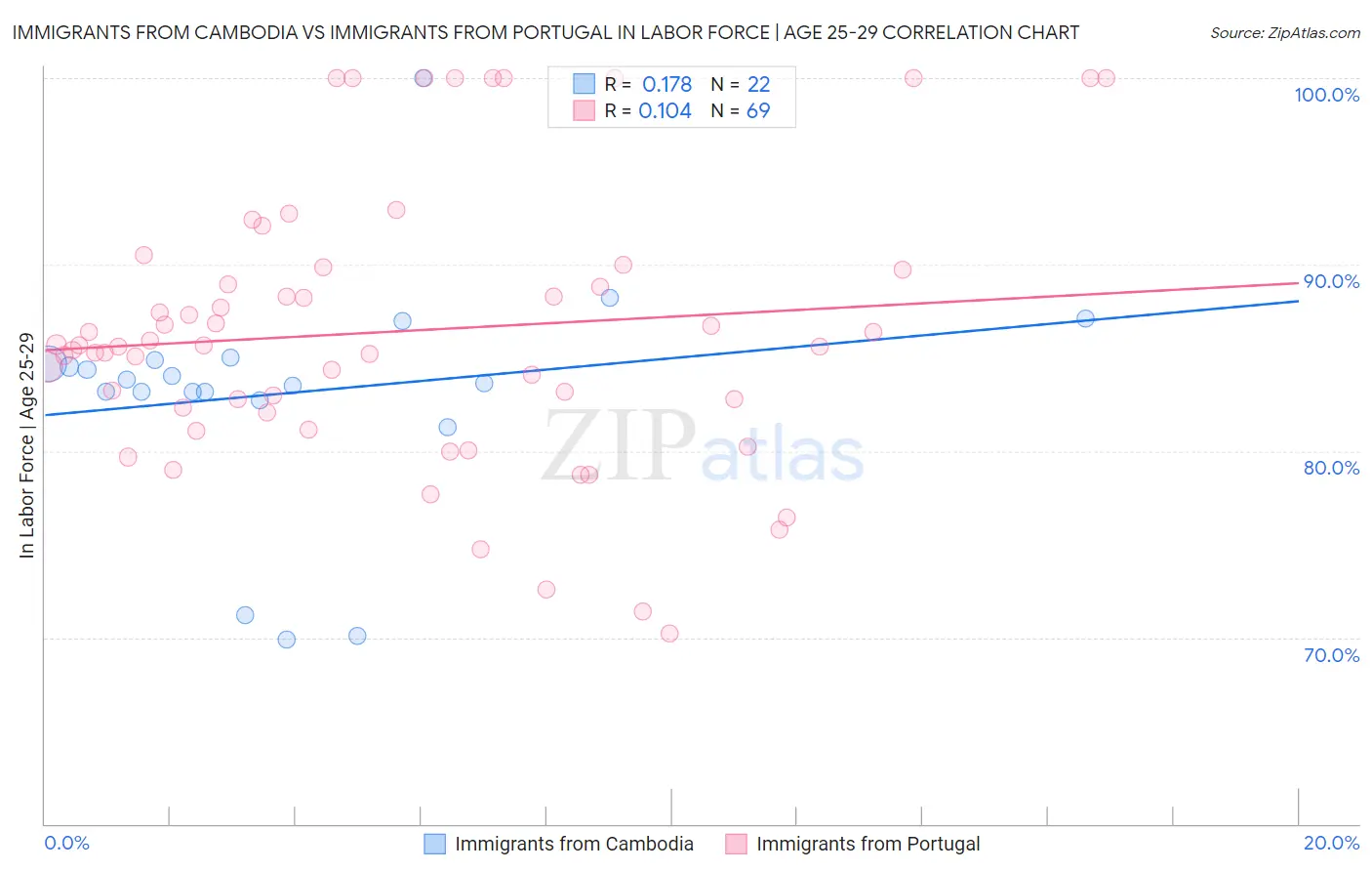 Immigrants from Cambodia vs Immigrants from Portugal In Labor Force | Age 25-29