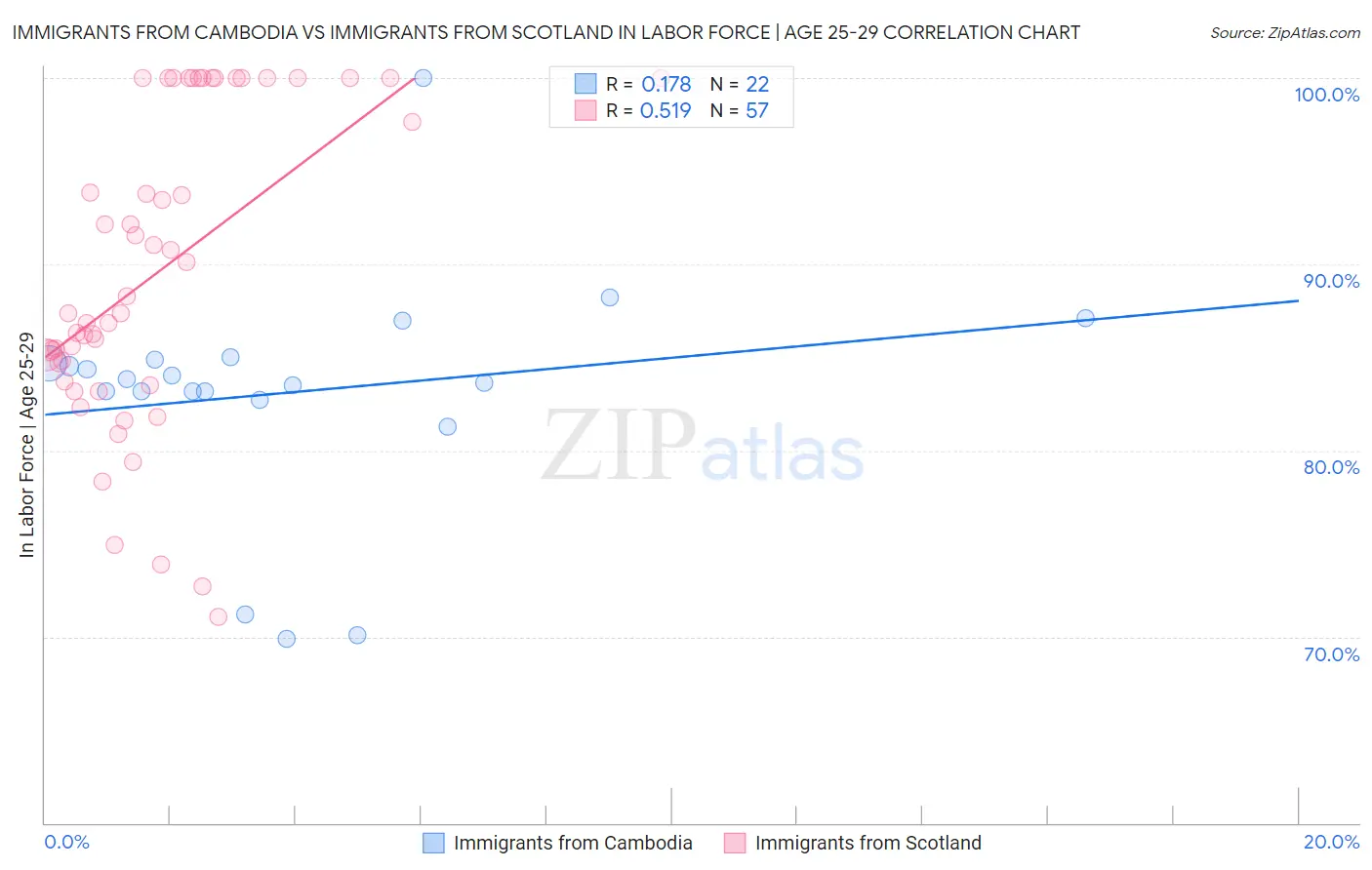 Immigrants from Cambodia vs Immigrants from Scotland In Labor Force | Age 25-29