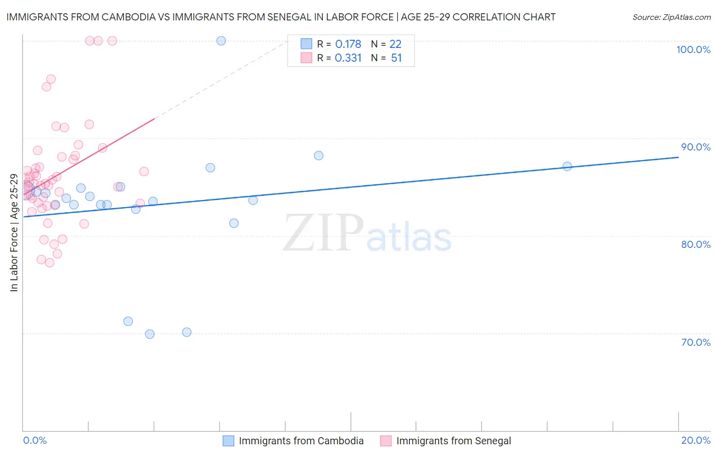 Immigrants from Cambodia vs Immigrants from Senegal In Labor Force | Age 25-29