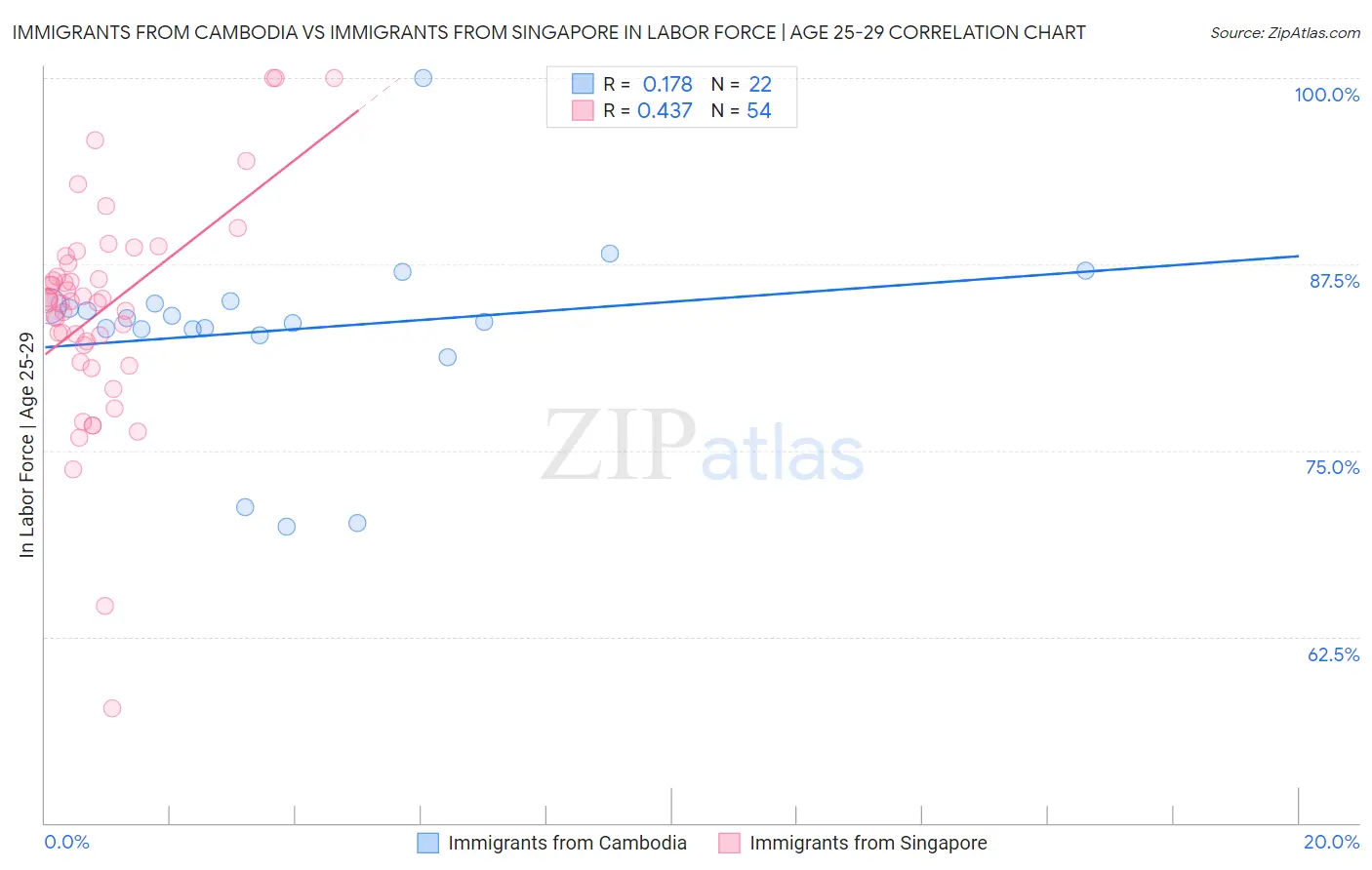 Immigrants from Cambodia vs Immigrants from Singapore In Labor Force | Age 25-29