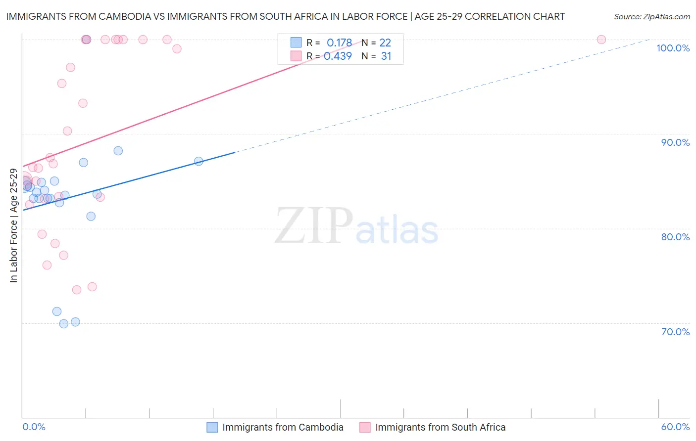 Immigrants from Cambodia vs Immigrants from South Africa In Labor Force | Age 25-29