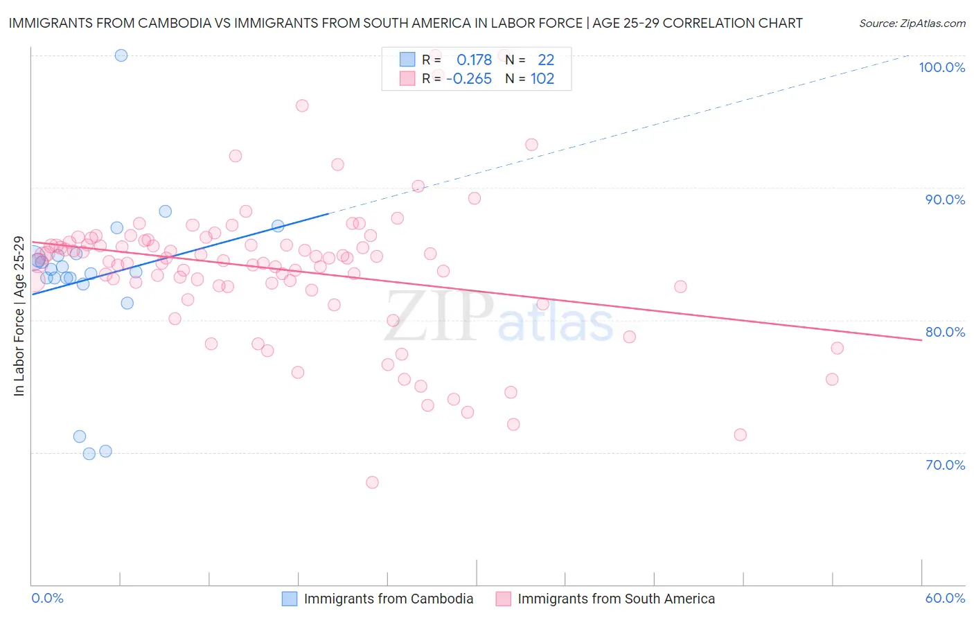 Immigrants from Cambodia vs Immigrants from South America In Labor Force | Age 25-29