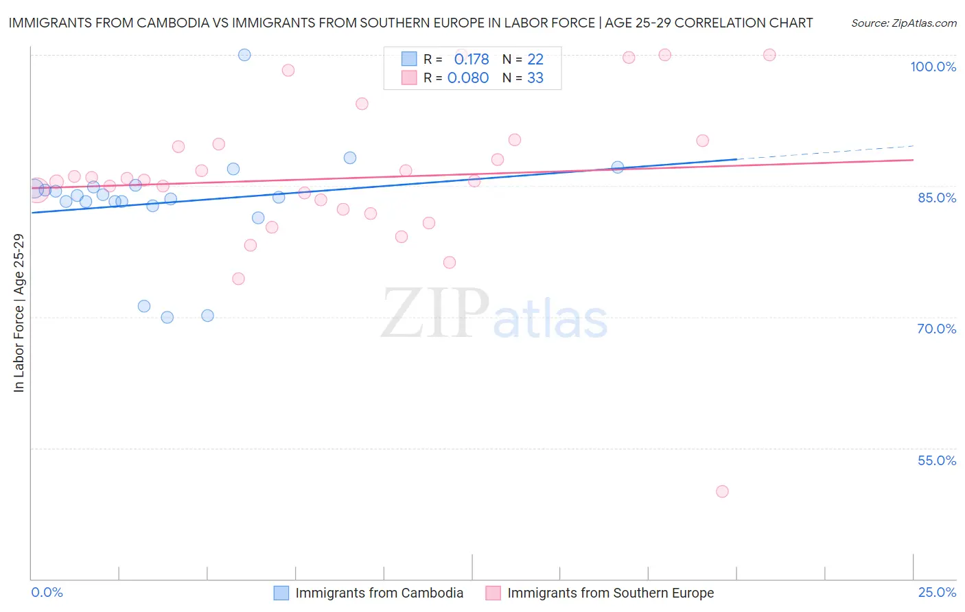 Immigrants from Cambodia vs Immigrants from Southern Europe In Labor Force | Age 25-29