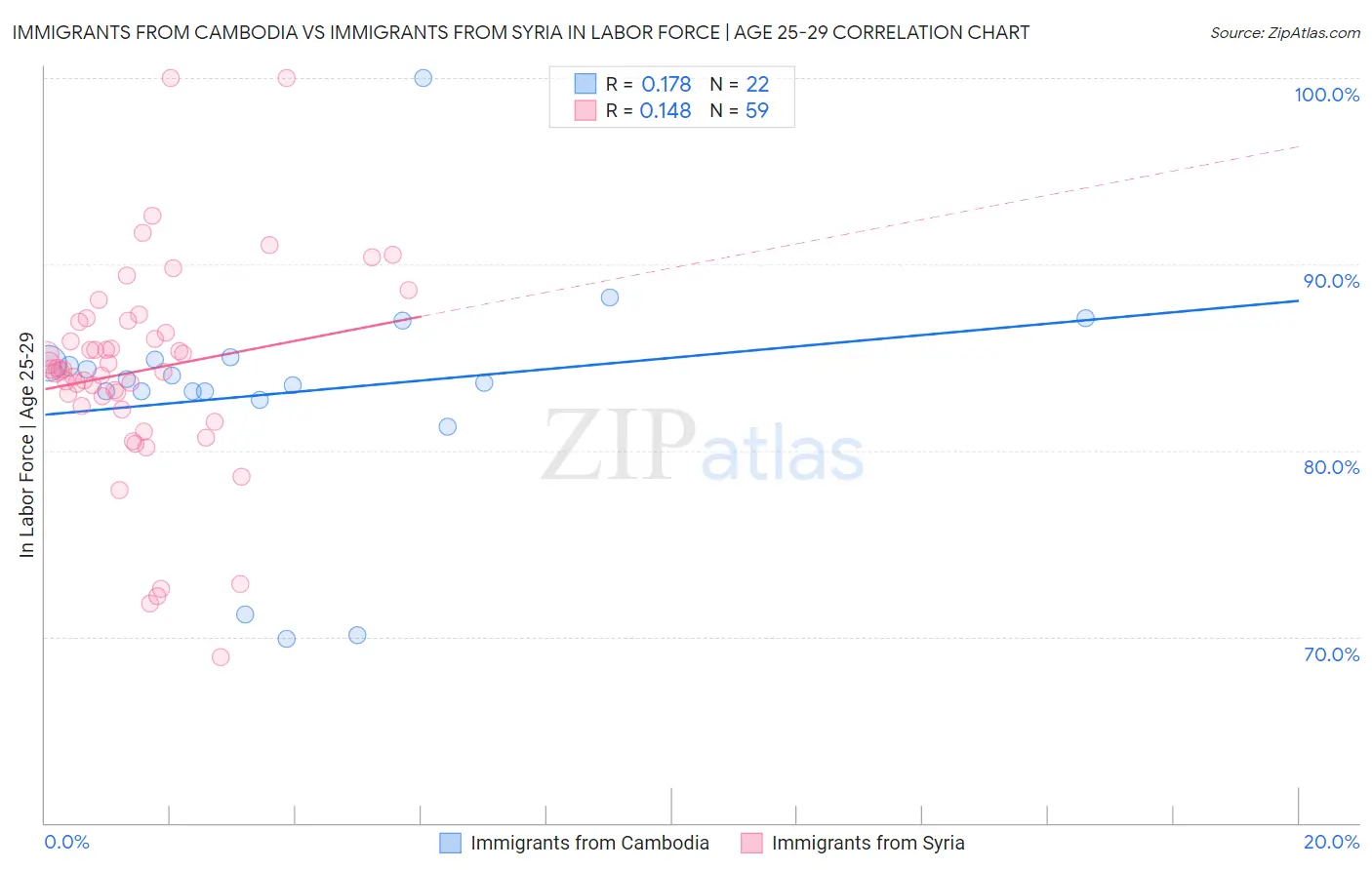 Immigrants from Cambodia vs Immigrants from Syria In Labor Force | Age 25-29