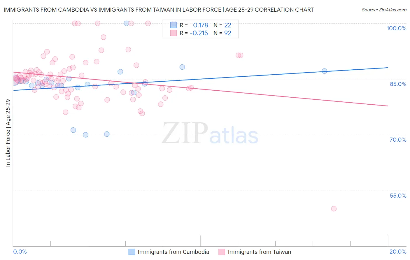 Immigrants from Cambodia vs Immigrants from Taiwan In Labor Force | Age 25-29