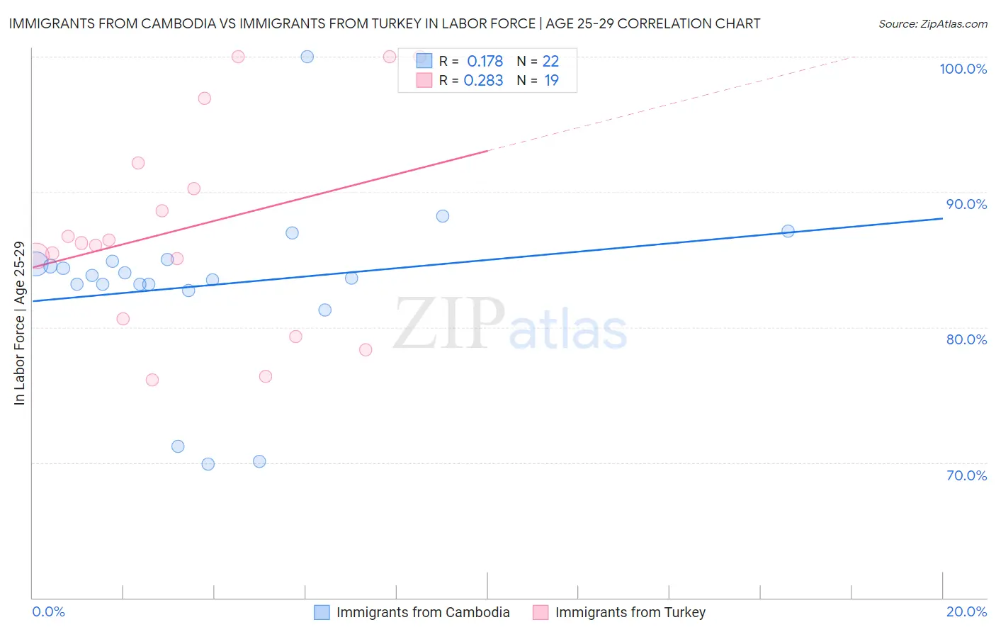 Immigrants from Cambodia vs Immigrants from Turkey In Labor Force | Age 25-29