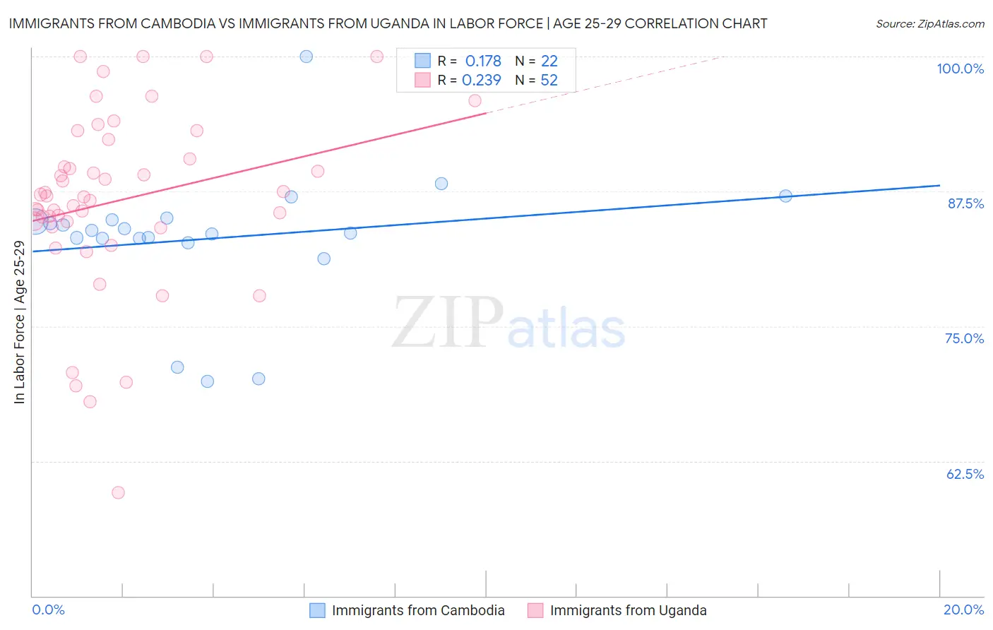 Immigrants from Cambodia vs Immigrants from Uganda In Labor Force | Age 25-29