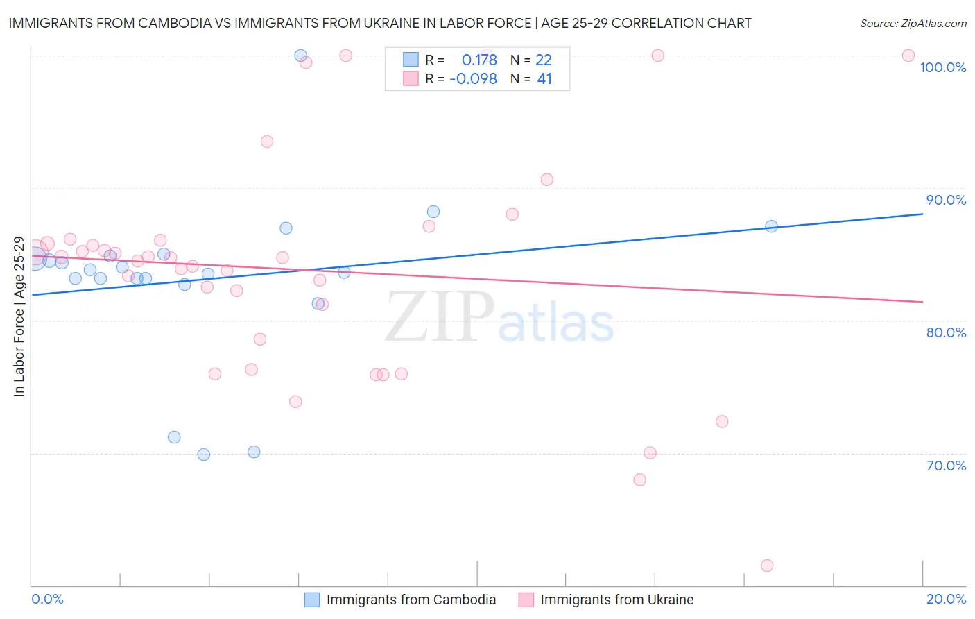 Immigrants from Cambodia vs Immigrants from Ukraine In Labor Force | Age 25-29