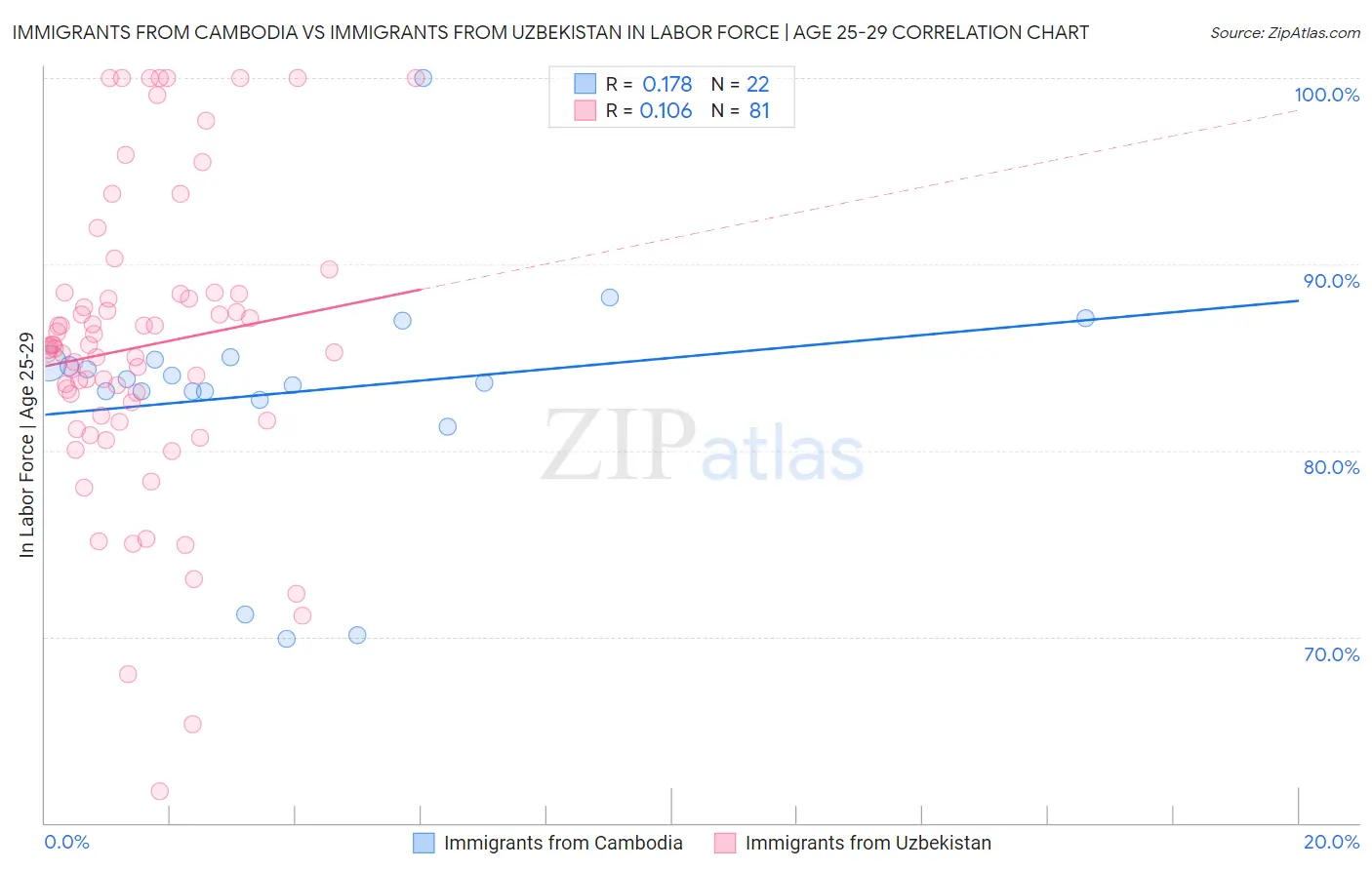 Immigrants from Cambodia vs Immigrants from Uzbekistan In Labor Force | Age 25-29