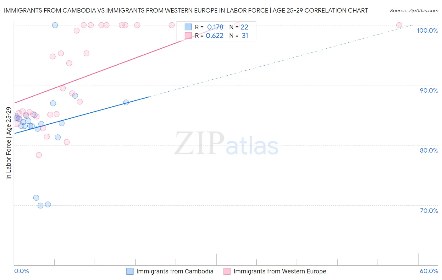 Immigrants from Cambodia vs Immigrants from Western Europe In Labor Force | Age 25-29