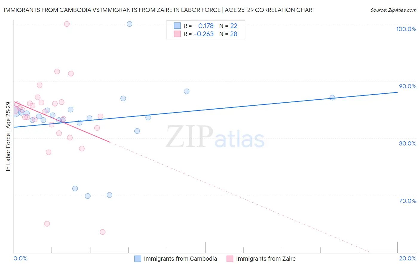 Immigrants from Cambodia vs Immigrants from Zaire In Labor Force | Age 25-29