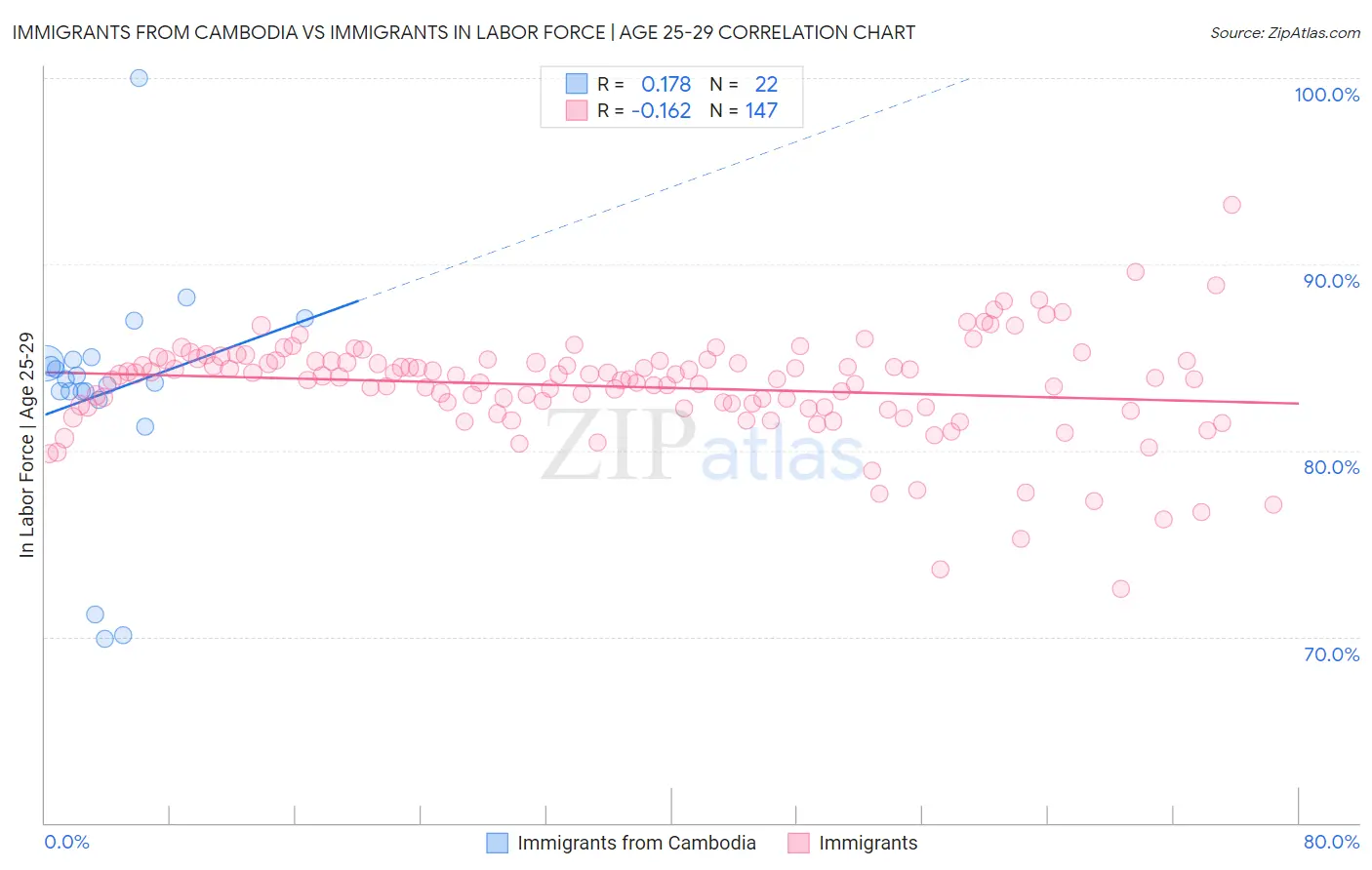 Immigrants from Cambodia vs Immigrants In Labor Force | Age 25-29