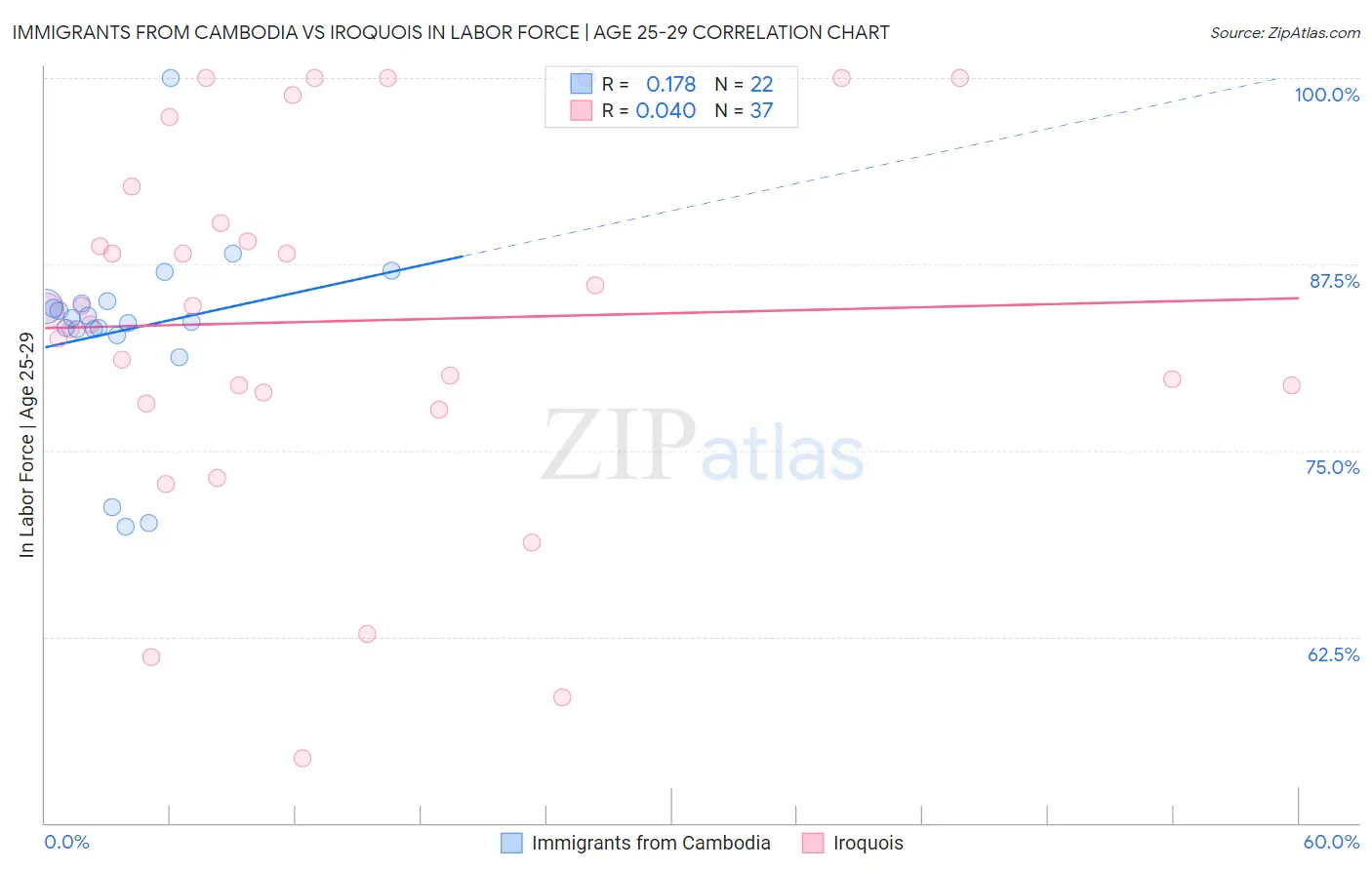 Immigrants from Cambodia vs Iroquois In Labor Force | Age 25-29