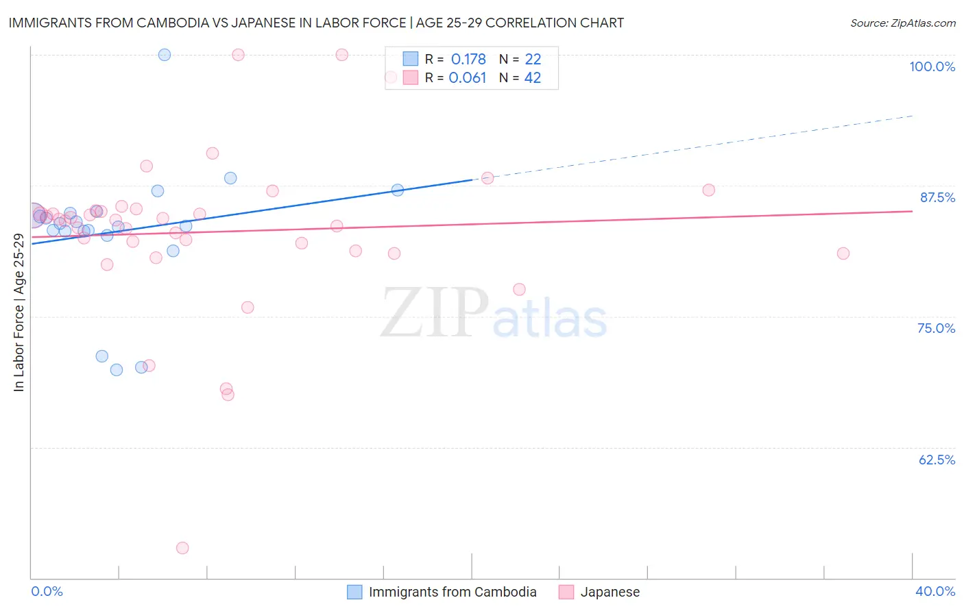 Immigrants from Cambodia vs Japanese In Labor Force | Age 25-29