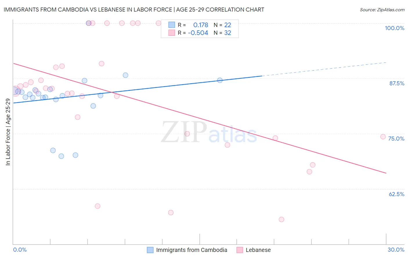 Immigrants from Cambodia vs Lebanese In Labor Force | Age 25-29