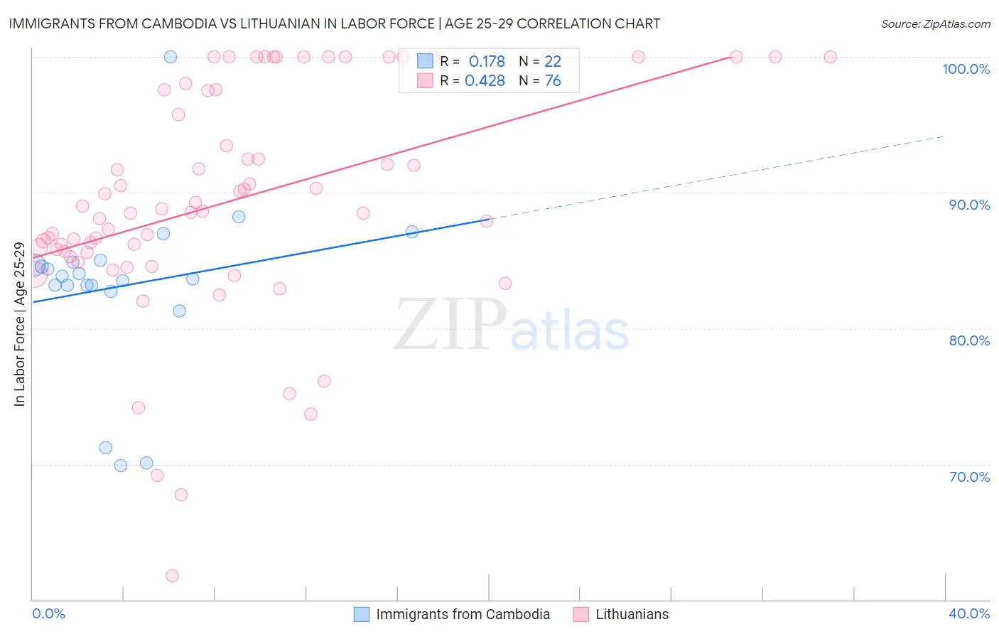 Immigrants from Cambodia vs Lithuanian In Labor Force | Age 25-29