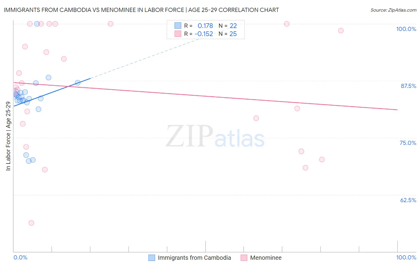 Immigrants from Cambodia vs Menominee In Labor Force | Age 25-29