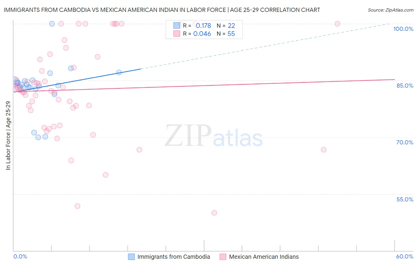 Immigrants from Cambodia vs Mexican American Indian In Labor Force | Age 25-29