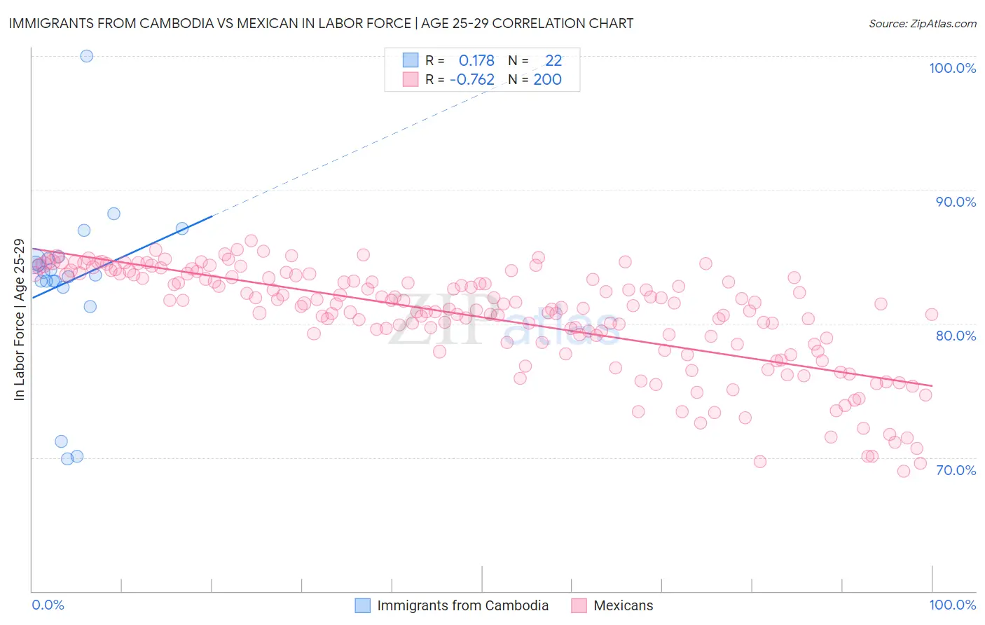 Immigrants from Cambodia vs Mexican In Labor Force | Age 25-29