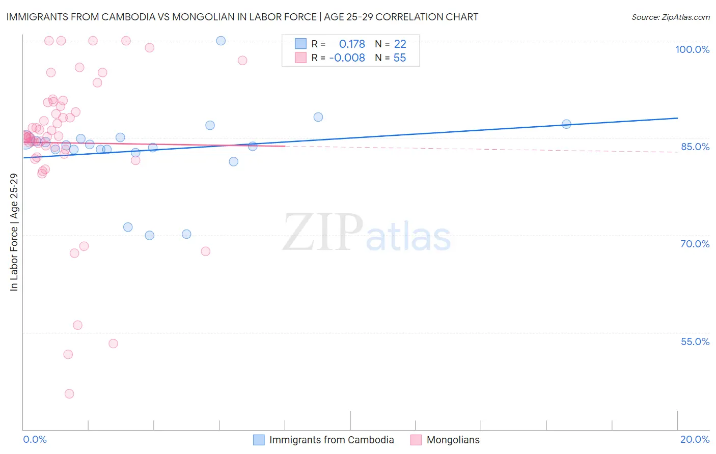 Immigrants from Cambodia vs Mongolian In Labor Force | Age 25-29