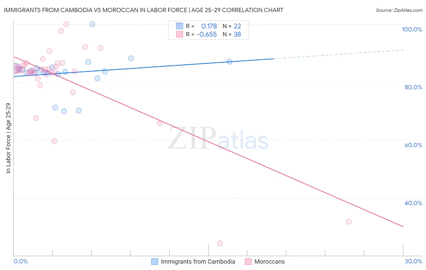 Immigrants from Cambodia vs Moroccan In Labor Force | Age 25-29