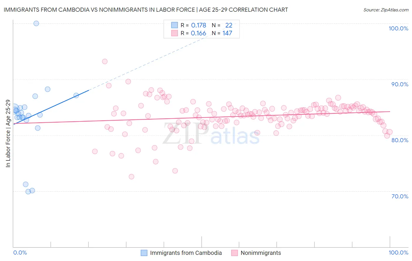 Immigrants from Cambodia vs Nonimmigrants In Labor Force | Age 25-29