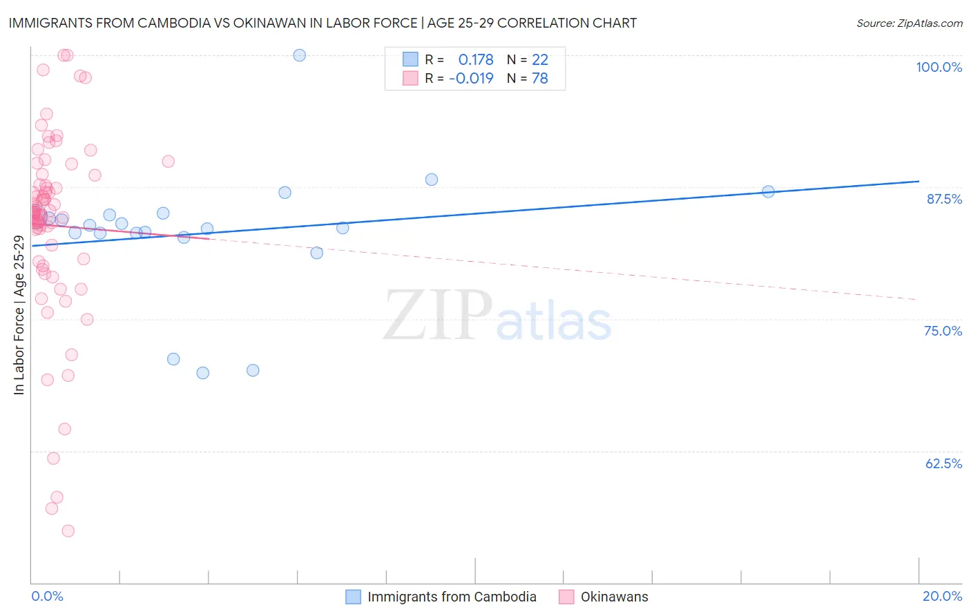 Immigrants from Cambodia vs Okinawan In Labor Force | Age 25-29