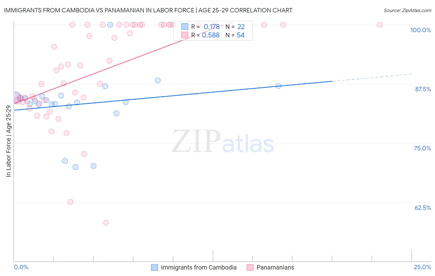 Immigrants from Cambodia vs Panamanian In Labor Force | Age 25-29