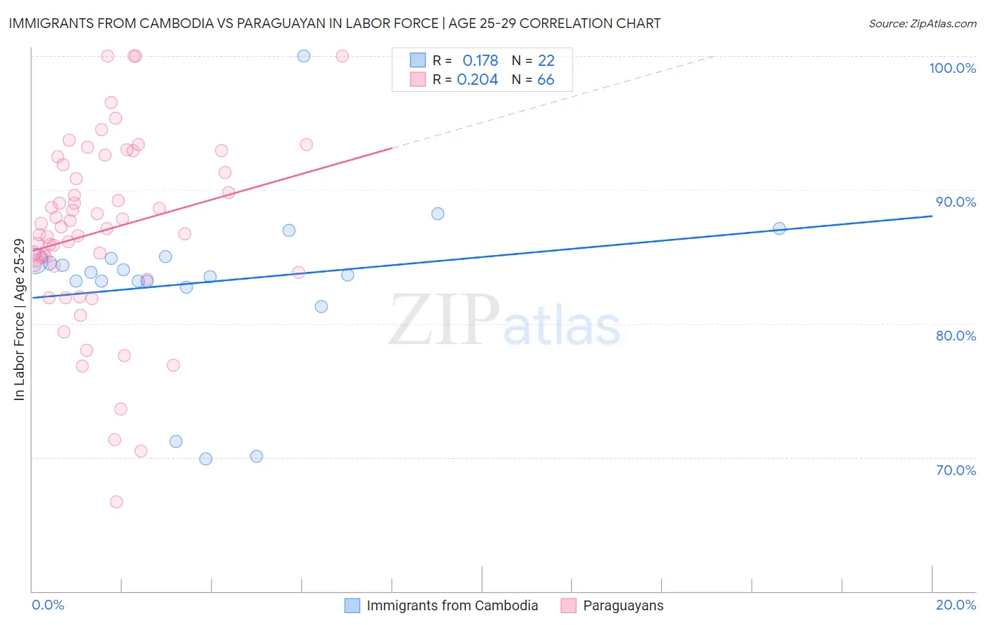 Immigrants from Cambodia vs Paraguayan In Labor Force | Age 25-29