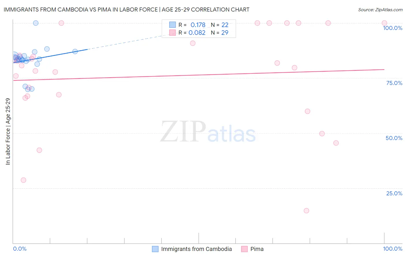 Immigrants from Cambodia vs Pima In Labor Force | Age 25-29