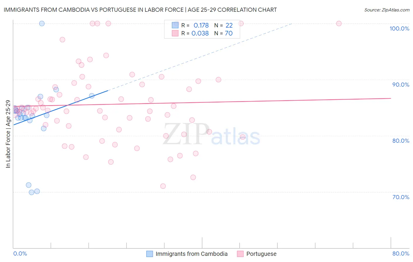 Immigrants from Cambodia vs Portuguese In Labor Force | Age 25-29