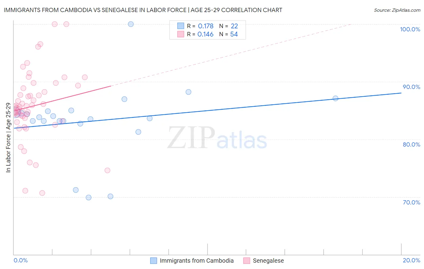 Immigrants from Cambodia vs Senegalese In Labor Force | Age 25-29