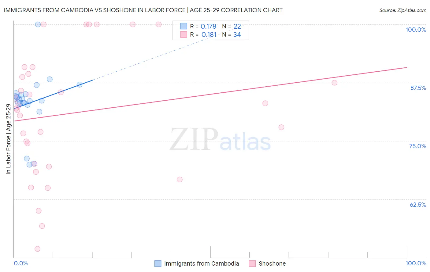 Immigrants from Cambodia vs Shoshone In Labor Force | Age 25-29