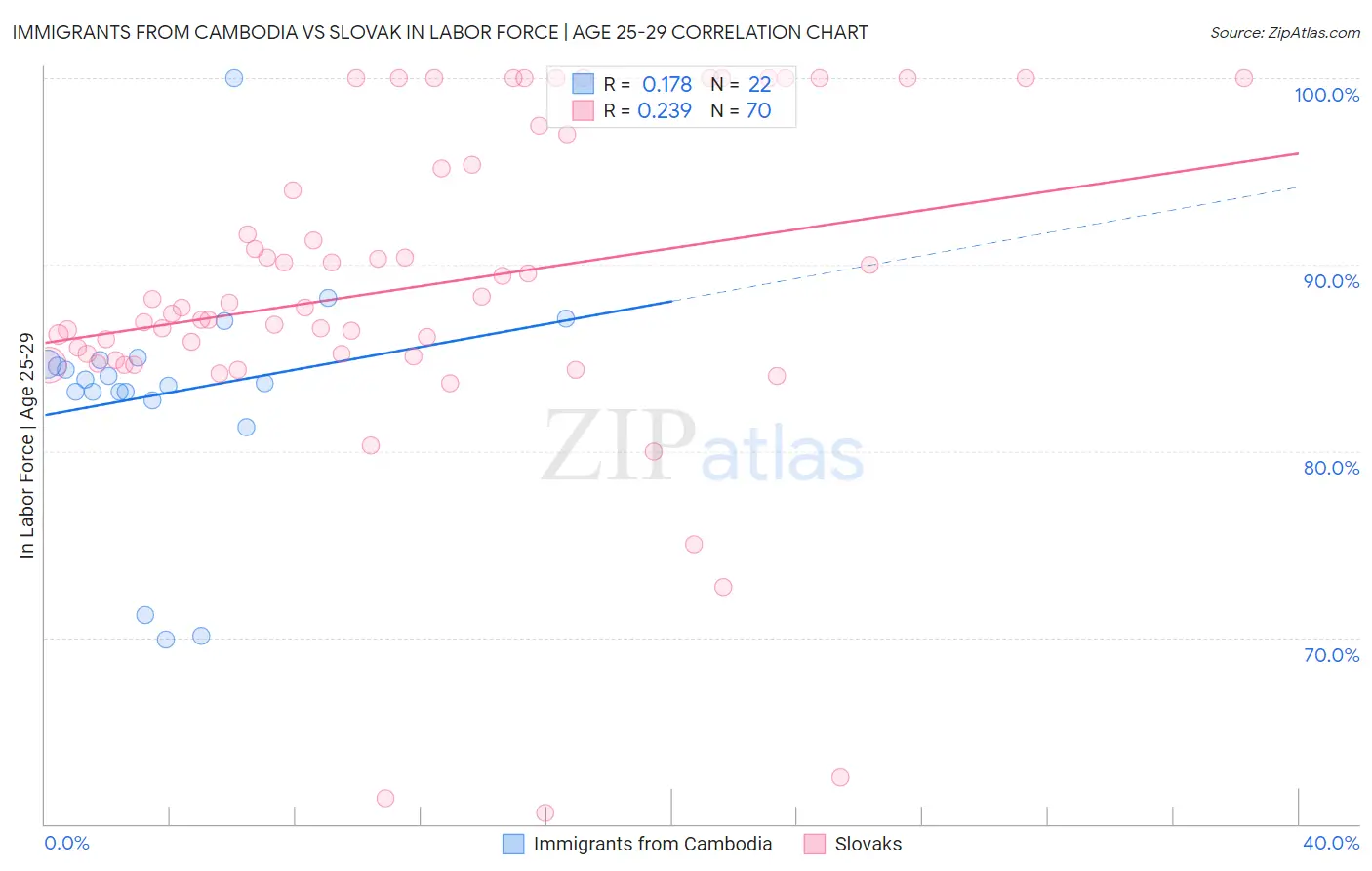 Immigrants from Cambodia vs Slovak In Labor Force | Age 25-29