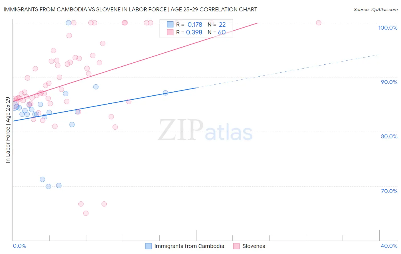 Immigrants from Cambodia vs Slovene In Labor Force | Age 25-29