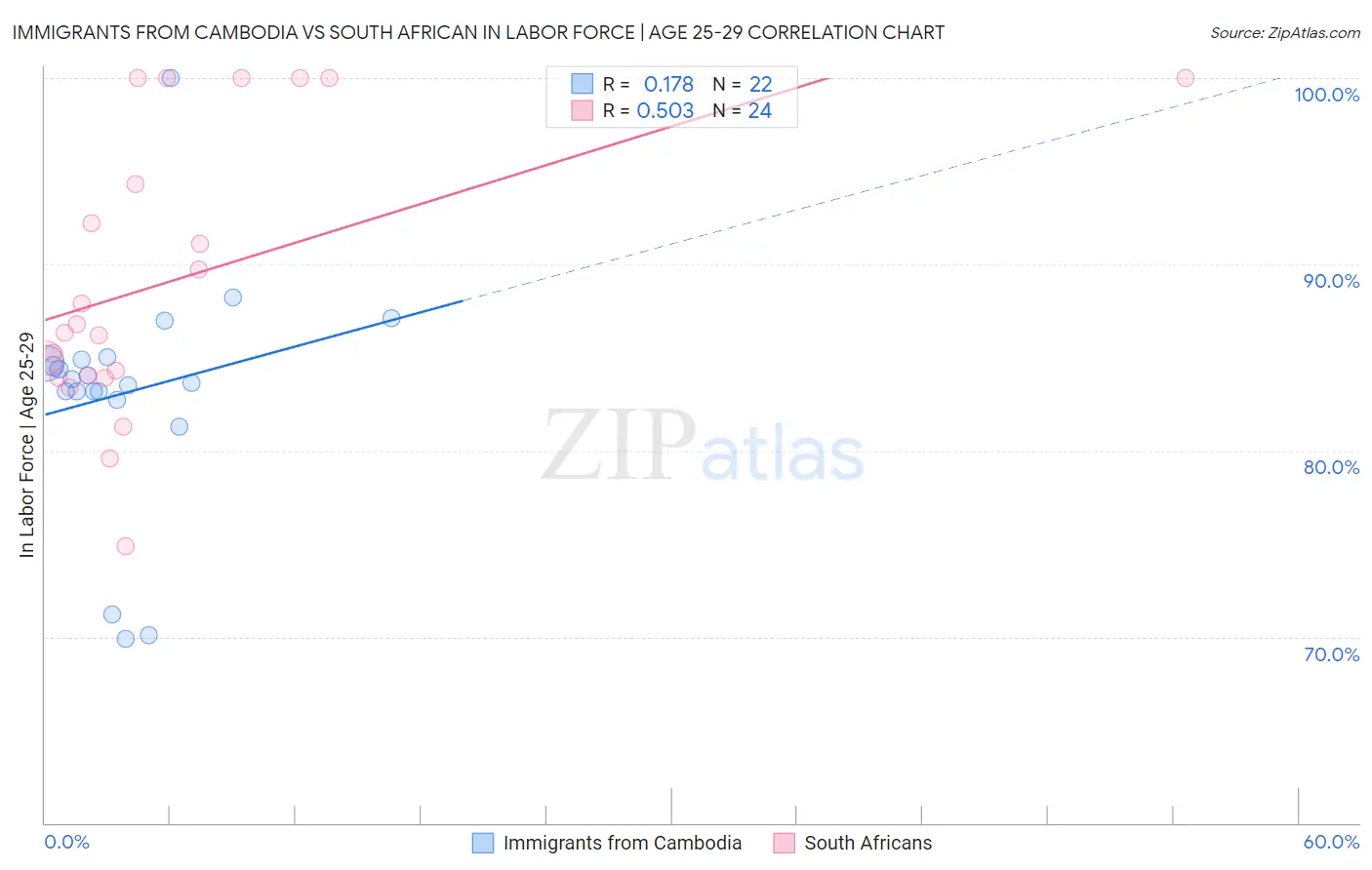 Immigrants from Cambodia vs South African In Labor Force | Age 25-29