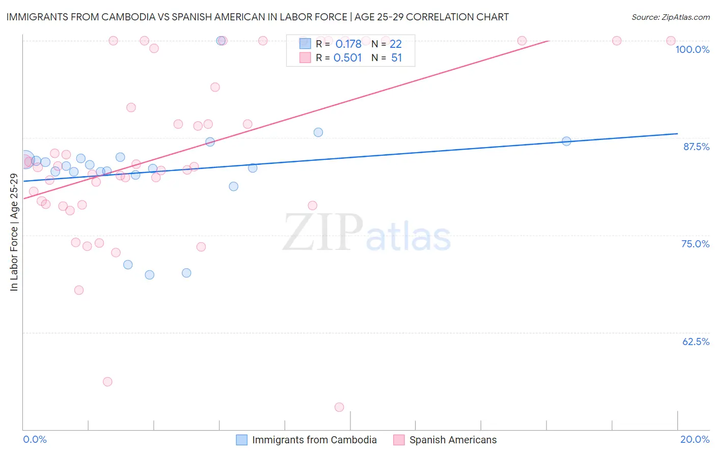 Immigrants from Cambodia vs Spanish American In Labor Force | Age 25-29