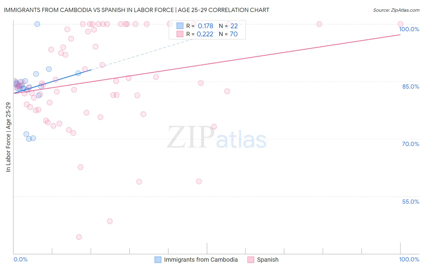 Immigrants from Cambodia vs Spanish In Labor Force | Age 25-29