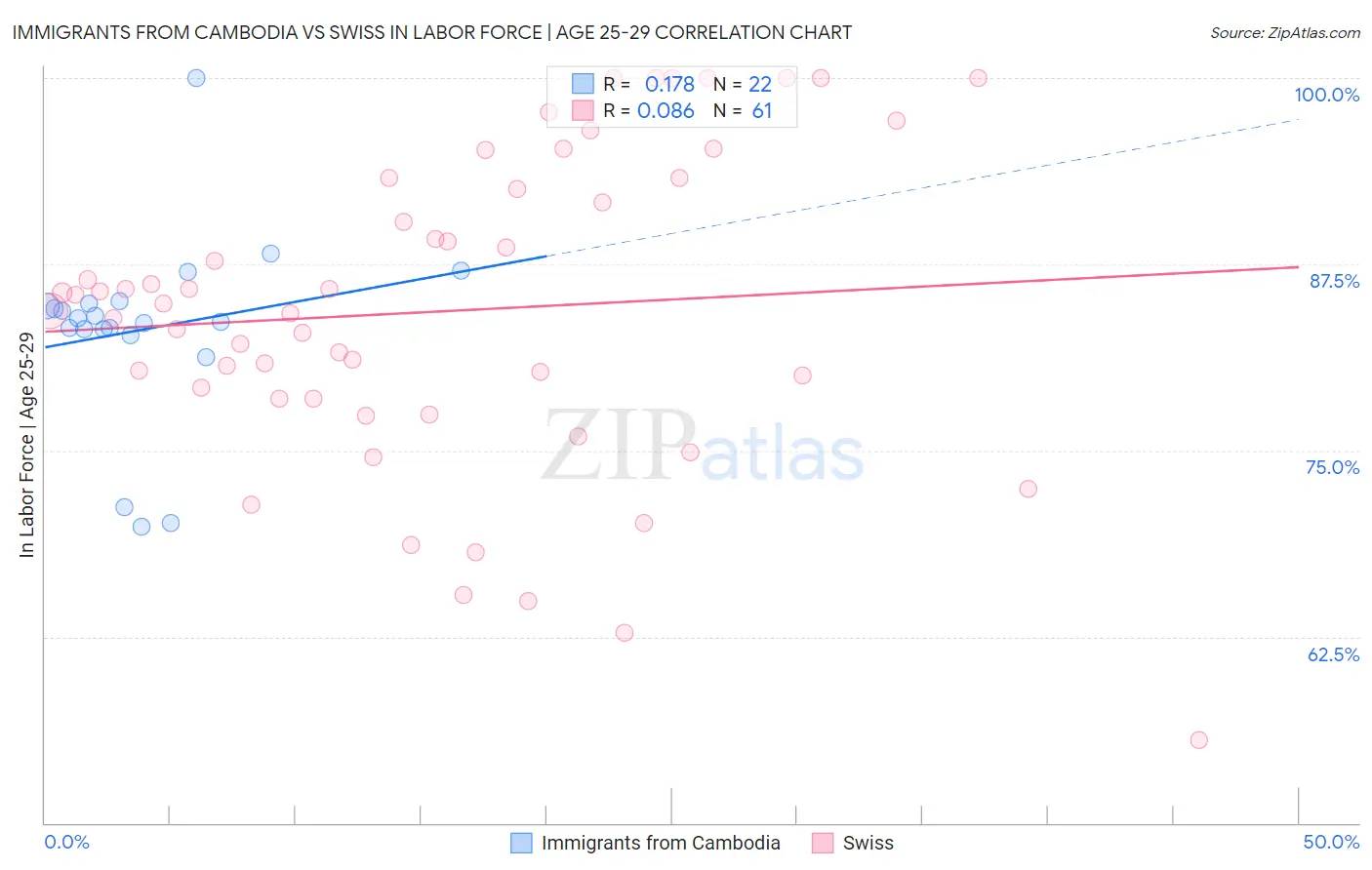 Immigrants from Cambodia vs Swiss In Labor Force | Age 25-29