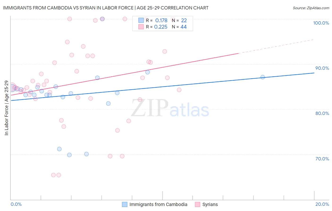 Immigrants from Cambodia vs Syrian In Labor Force | Age 25-29