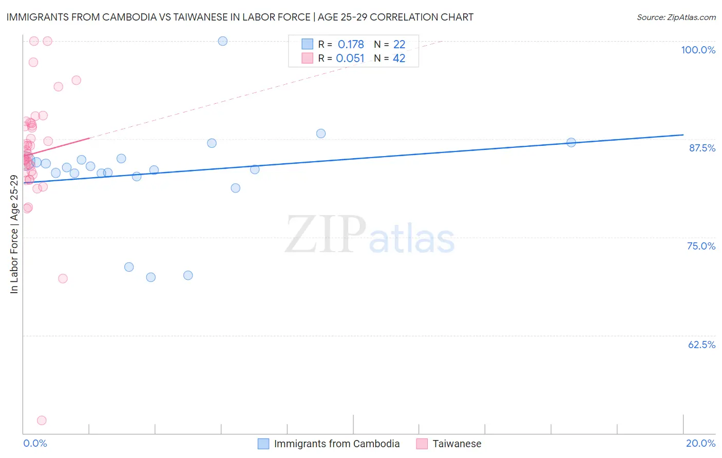 Immigrants from Cambodia vs Taiwanese In Labor Force | Age 25-29