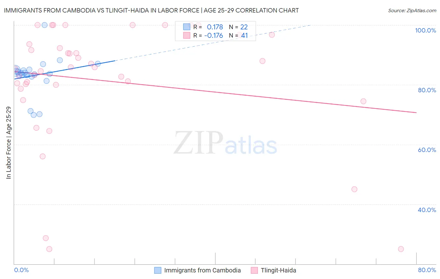 Immigrants from Cambodia vs Tlingit-Haida In Labor Force | Age 25-29